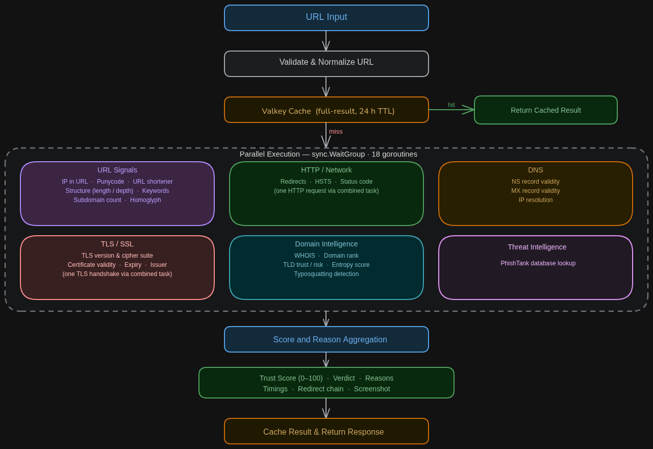 url.vet analyzer pipeline showing 18 checks across 7 signal categories